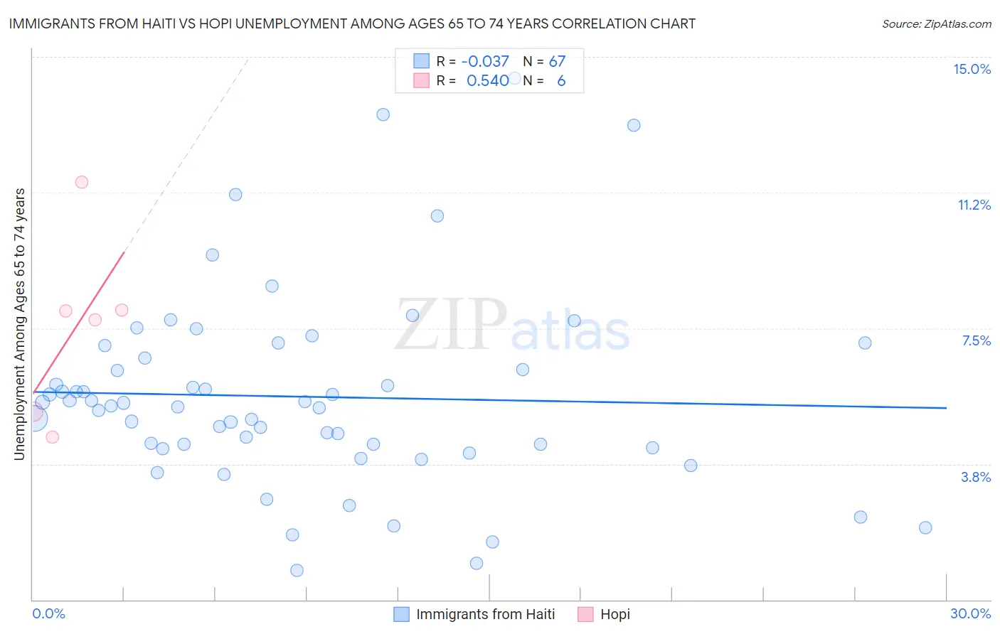 Immigrants from Haiti vs Hopi Unemployment Among Ages 65 to 74 years