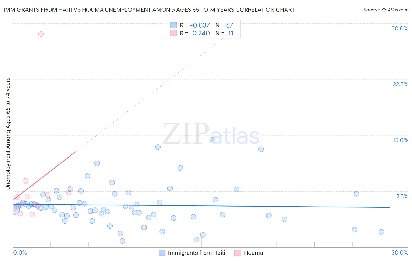 Immigrants from Haiti vs Houma Unemployment Among Ages 65 to 74 years