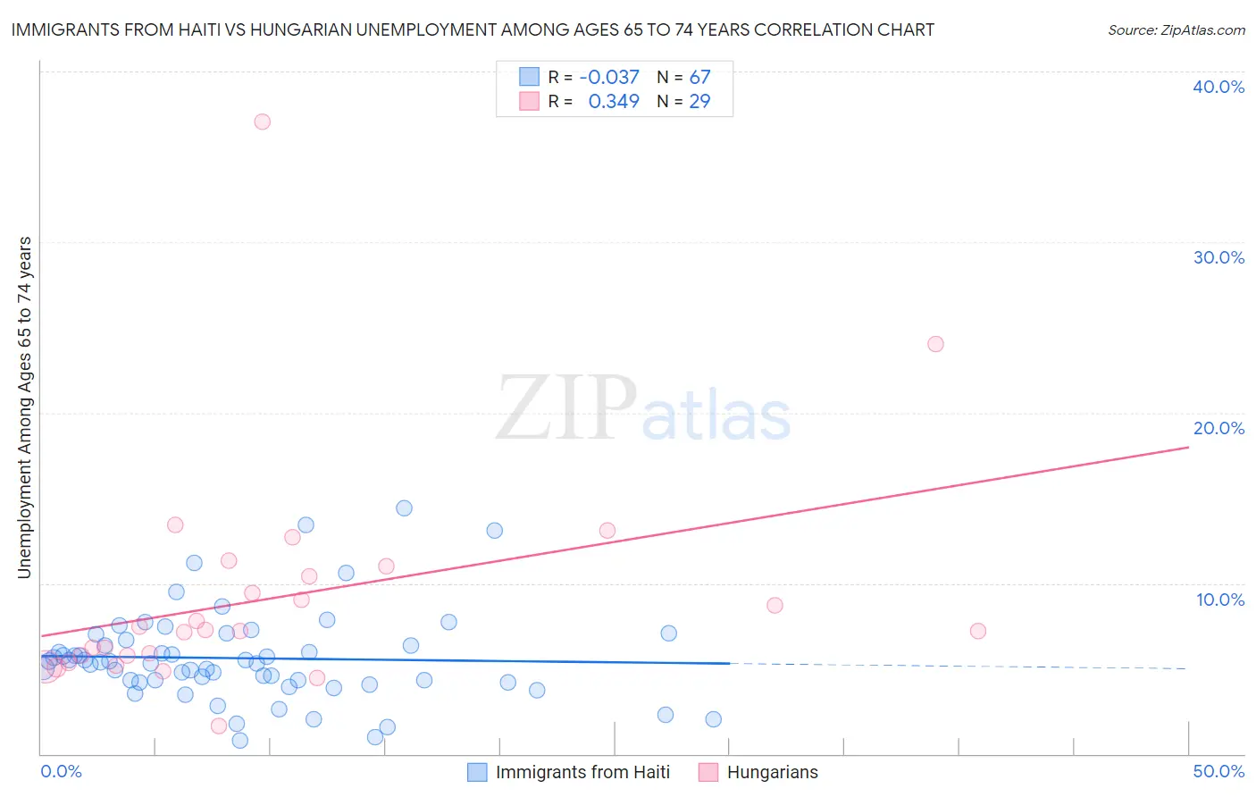 Immigrants from Haiti vs Hungarian Unemployment Among Ages 65 to 74 years