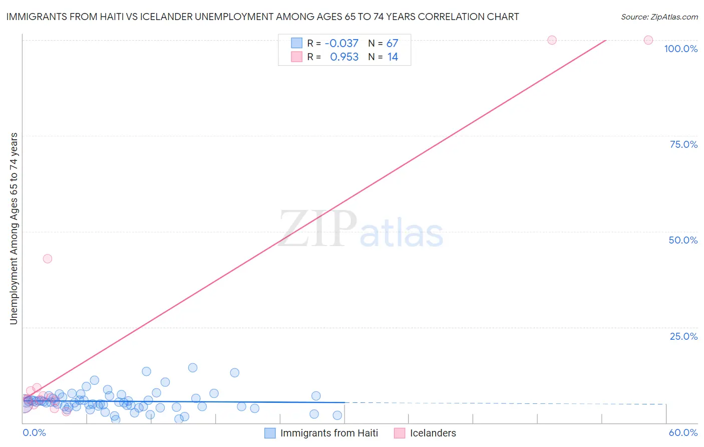 Immigrants from Haiti vs Icelander Unemployment Among Ages 65 to 74 years