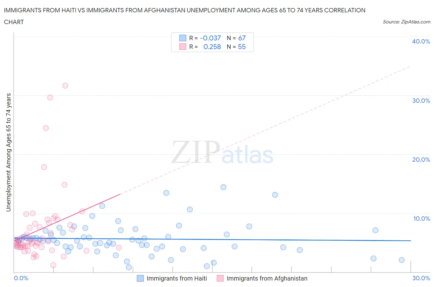 Immigrants from Haiti vs Immigrants from Afghanistan Unemployment Among Ages 65 to 74 years