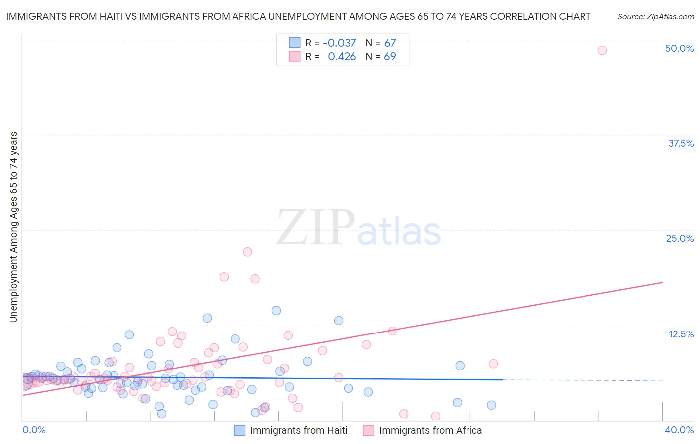 Immigrants from Haiti vs Immigrants from Africa Unemployment Among Ages 65 to 74 years