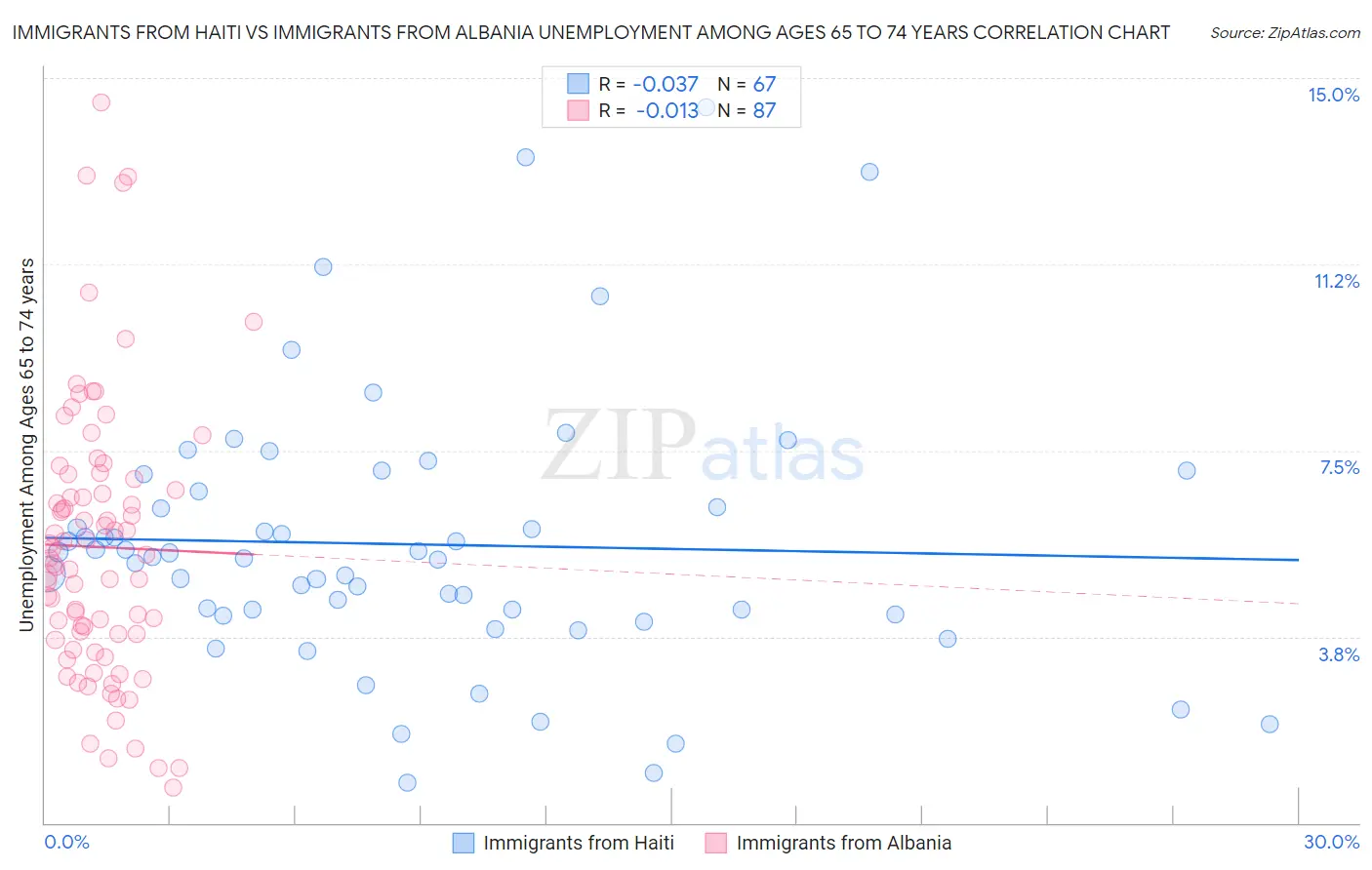 Immigrants from Haiti vs Immigrants from Albania Unemployment Among Ages 65 to 74 years