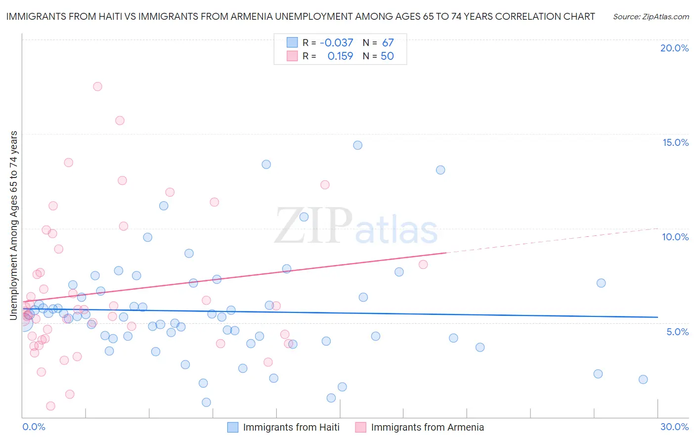 Immigrants from Haiti vs Immigrants from Armenia Unemployment Among Ages 65 to 74 years