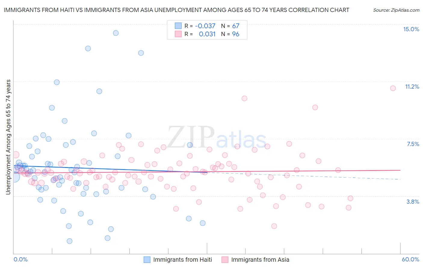 Immigrants from Haiti vs Immigrants from Asia Unemployment Among Ages 65 to 74 years