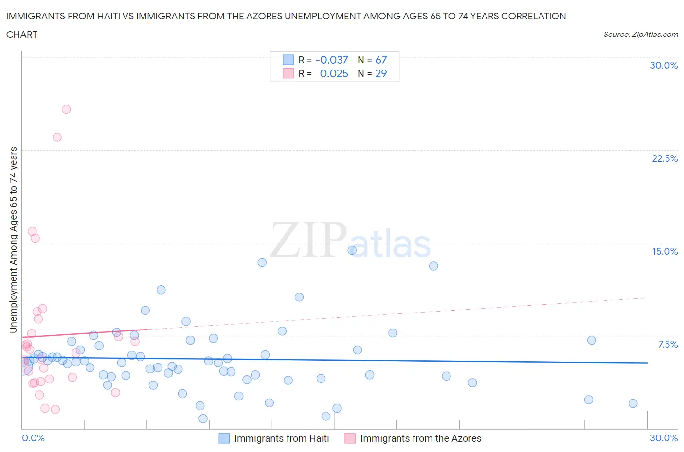 Immigrants from Haiti vs Immigrants from the Azores Unemployment Among Ages 65 to 74 years