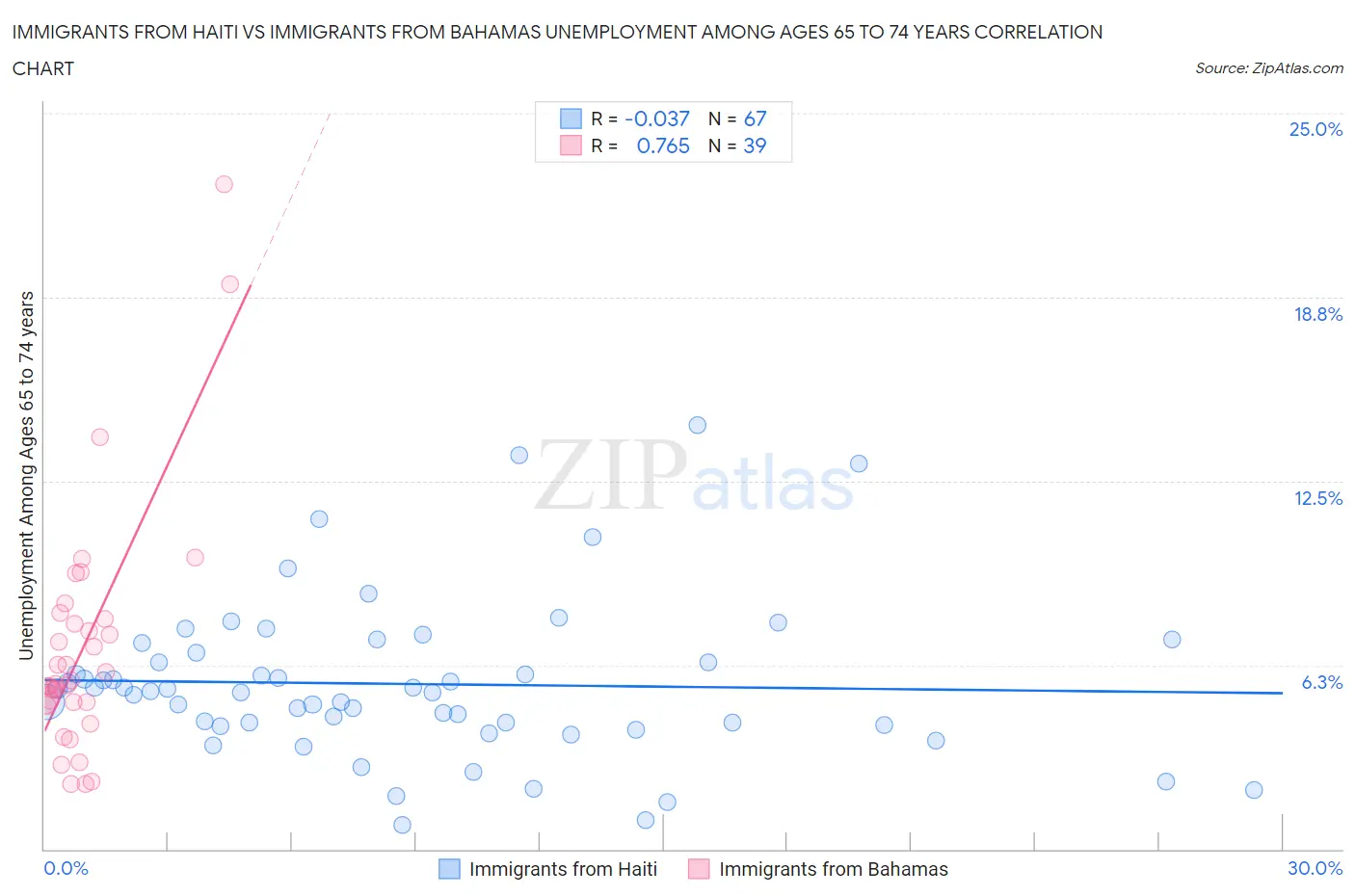 Immigrants from Haiti vs Immigrants from Bahamas Unemployment Among Ages 65 to 74 years