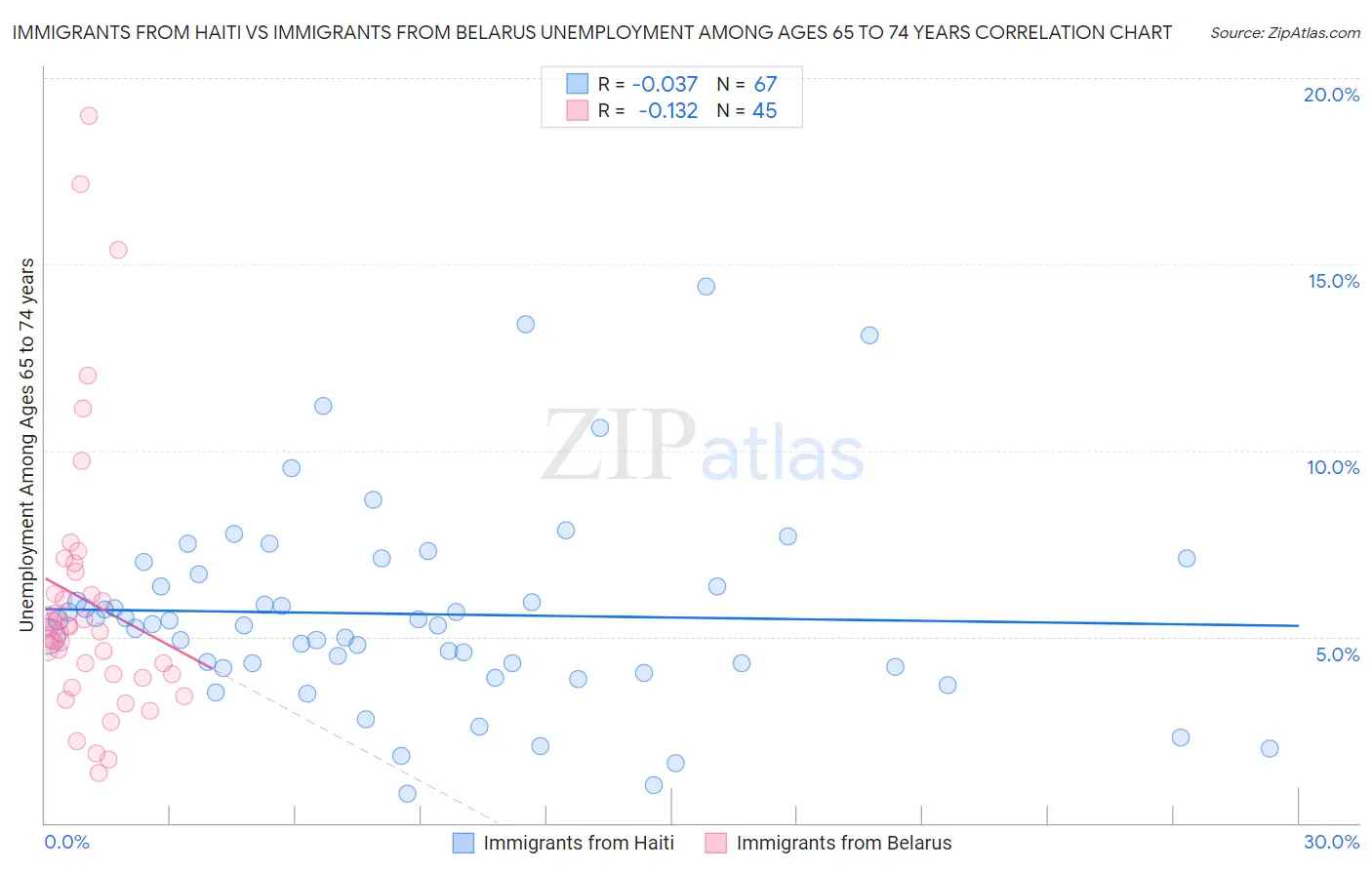 Immigrants from Haiti vs Immigrants from Belarus Unemployment Among Ages 65 to 74 years