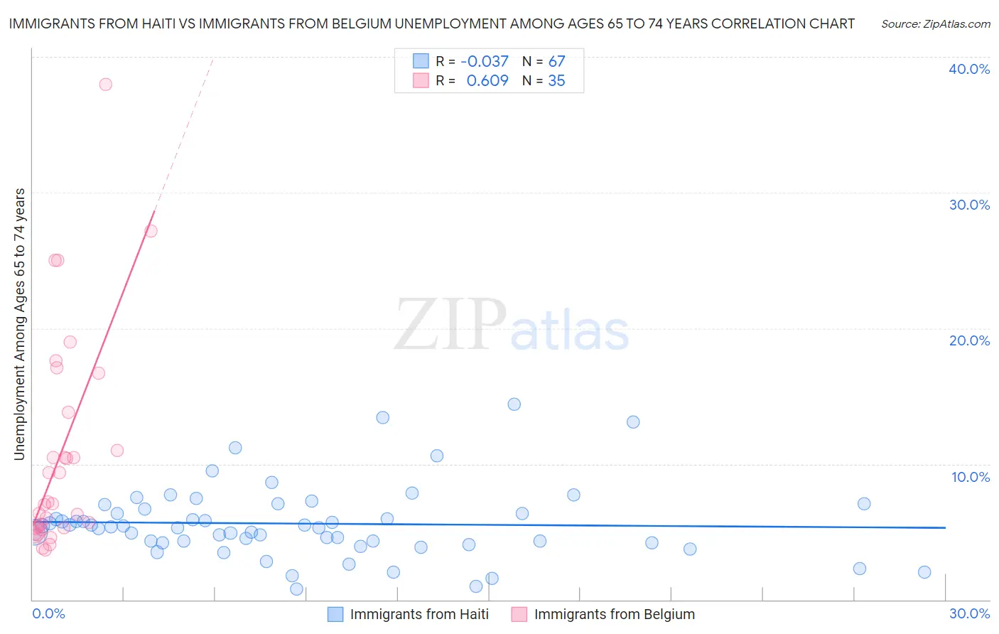 Immigrants from Haiti vs Immigrants from Belgium Unemployment Among Ages 65 to 74 years