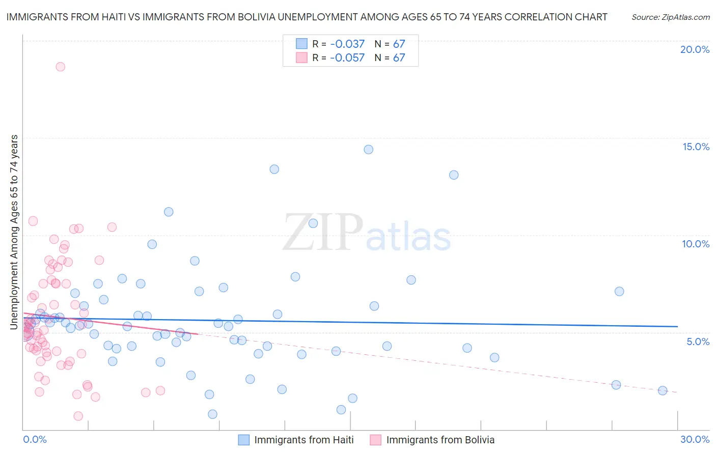 Immigrants from Haiti vs Immigrants from Bolivia Unemployment Among Ages 65 to 74 years