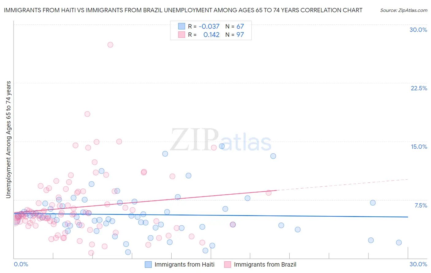 Immigrants from Haiti vs Immigrants from Brazil Unemployment Among Ages 65 to 74 years