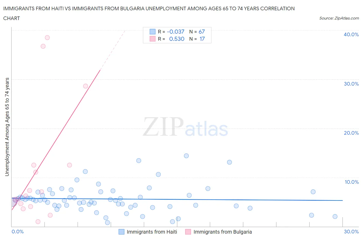 Immigrants from Haiti vs Immigrants from Bulgaria Unemployment Among Ages 65 to 74 years
