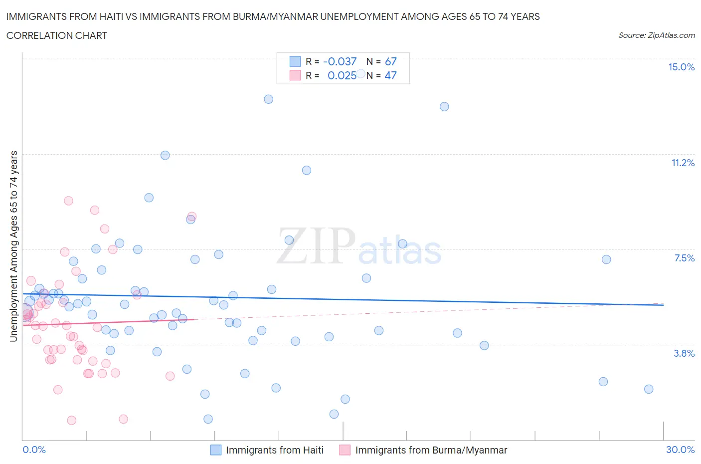 Immigrants from Haiti vs Immigrants from Burma/Myanmar Unemployment Among Ages 65 to 74 years