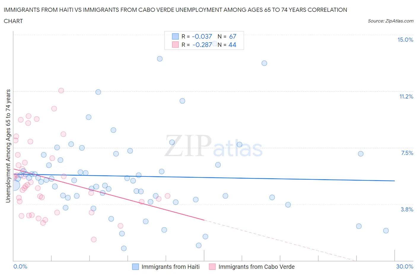 Immigrants from Haiti vs Immigrants from Cabo Verde Unemployment Among Ages 65 to 74 years