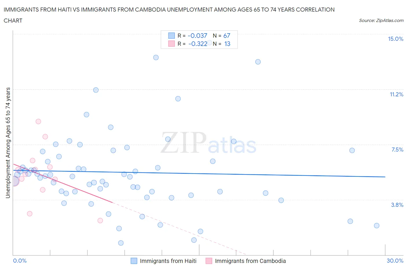 Immigrants from Haiti vs Immigrants from Cambodia Unemployment Among Ages 65 to 74 years