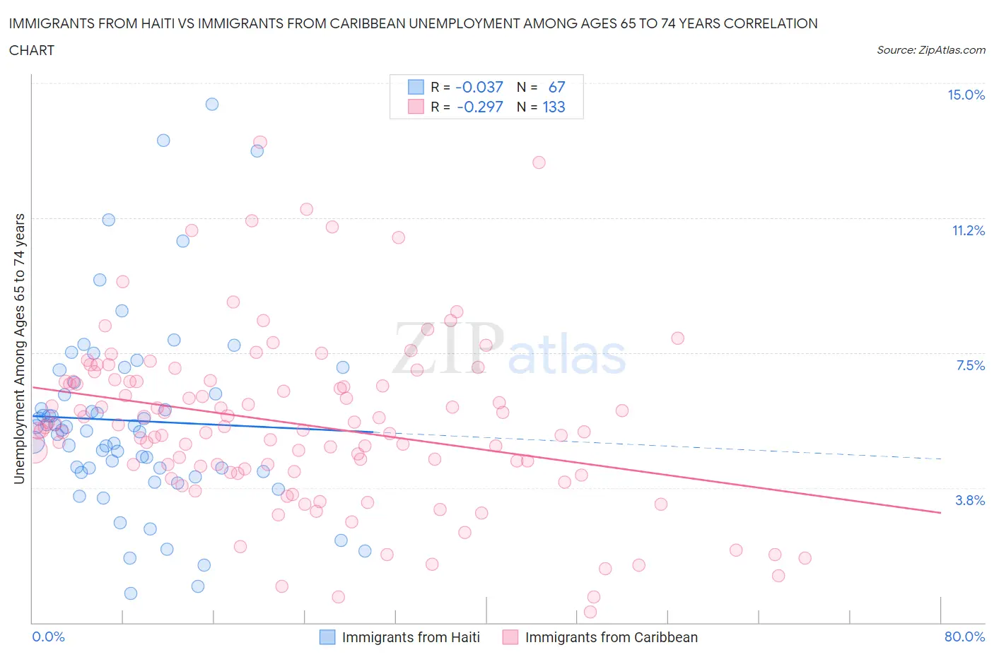 Immigrants from Haiti vs Immigrants from Caribbean Unemployment Among Ages 65 to 74 years