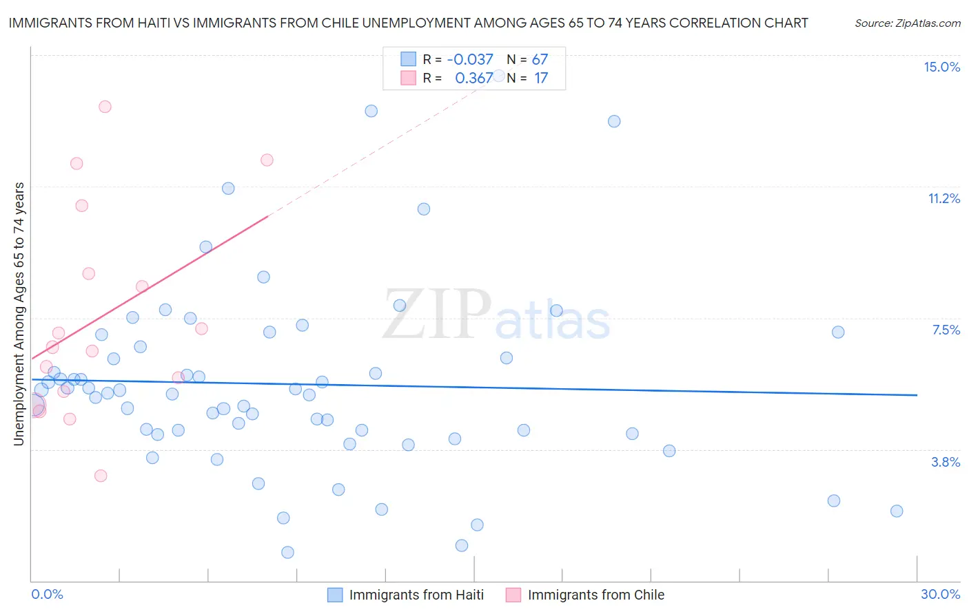 Immigrants from Haiti vs Immigrants from Chile Unemployment Among Ages 65 to 74 years