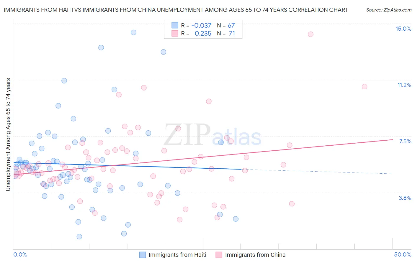 Immigrants from Haiti vs Immigrants from China Unemployment Among Ages 65 to 74 years
