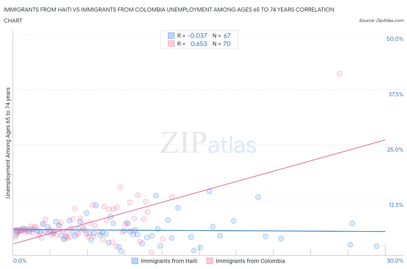 Immigrants from Haiti vs Immigrants from Colombia Unemployment Among Ages 65 to 74 years