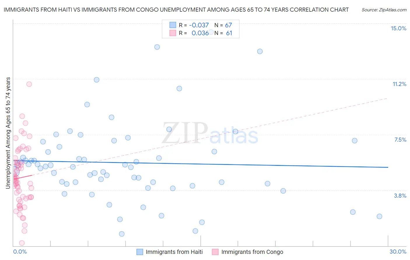Immigrants from Haiti vs Immigrants from Congo Unemployment Among Ages 65 to 74 years