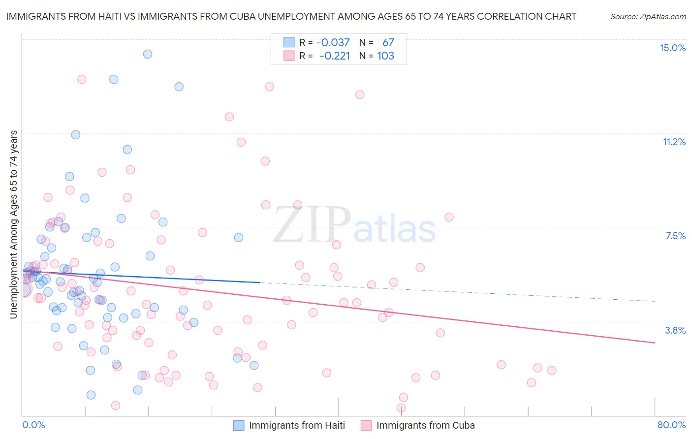 Immigrants from Haiti vs Immigrants from Cuba Unemployment Among Ages 65 to 74 years