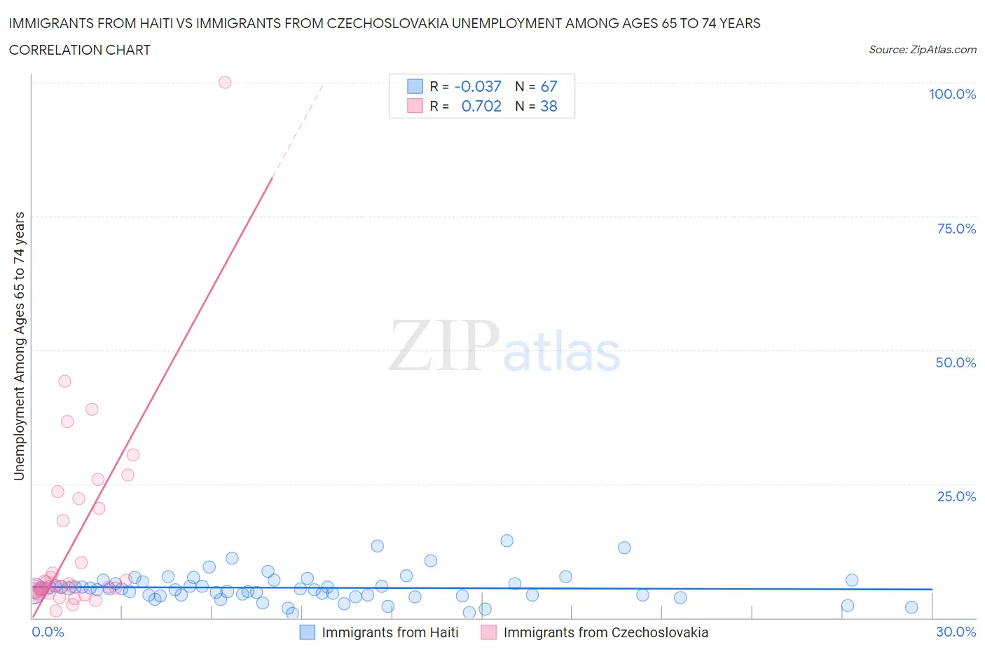 Immigrants from Haiti vs Immigrants from Czechoslovakia Unemployment Among Ages 65 to 74 years