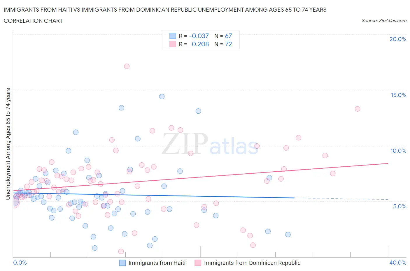 Immigrants from Haiti vs Immigrants from Dominican Republic Unemployment Among Ages 65 to 74 years