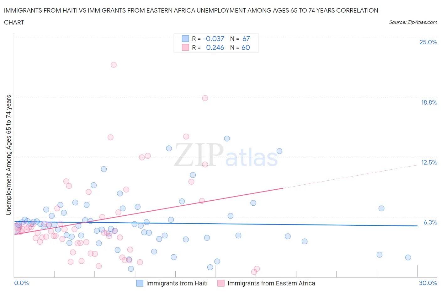 Immigrants from Haiti vs Immigrants from Eastern Africa Unemployment Among Ages 65 to 74 years