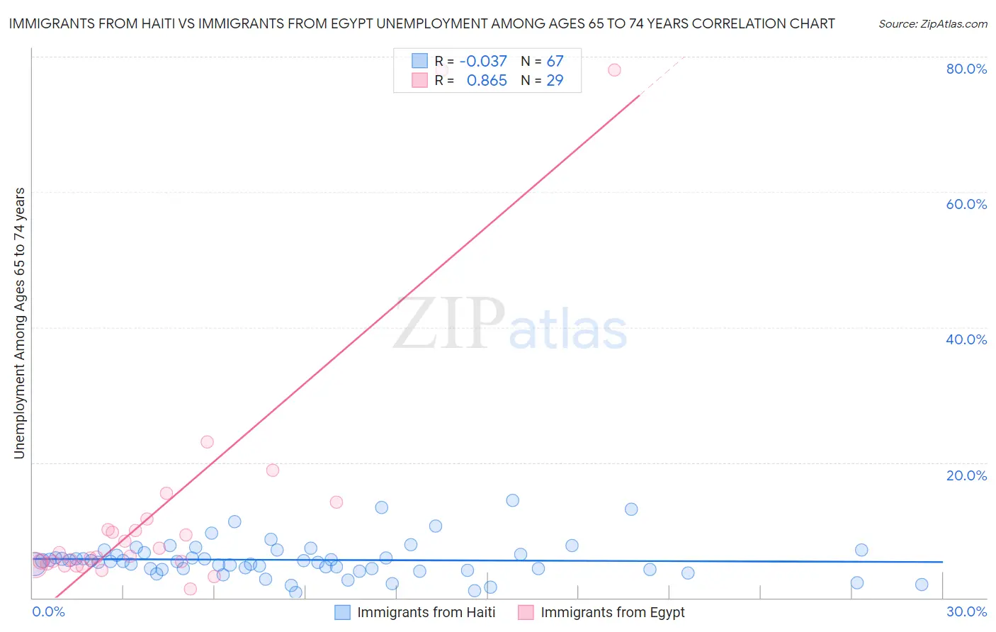 Immigrants from Haiti vs Immigrants from Egypt Unemployment Among Ages 65 to 74 years