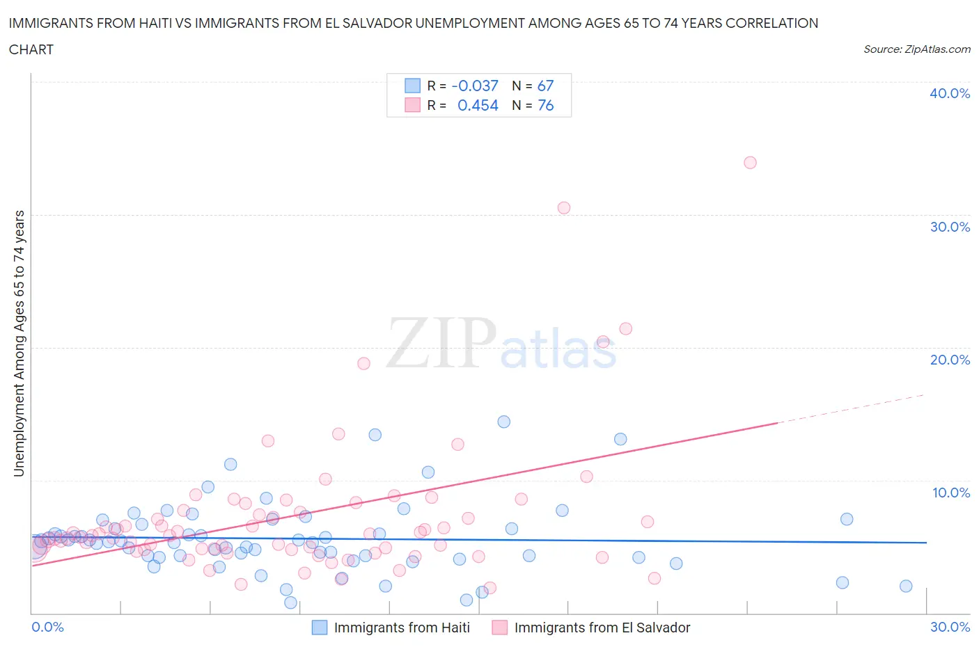 Immigrants from Haiti vs Immigrants from El Salvador Unemployment Among Ages 65 to 74 years