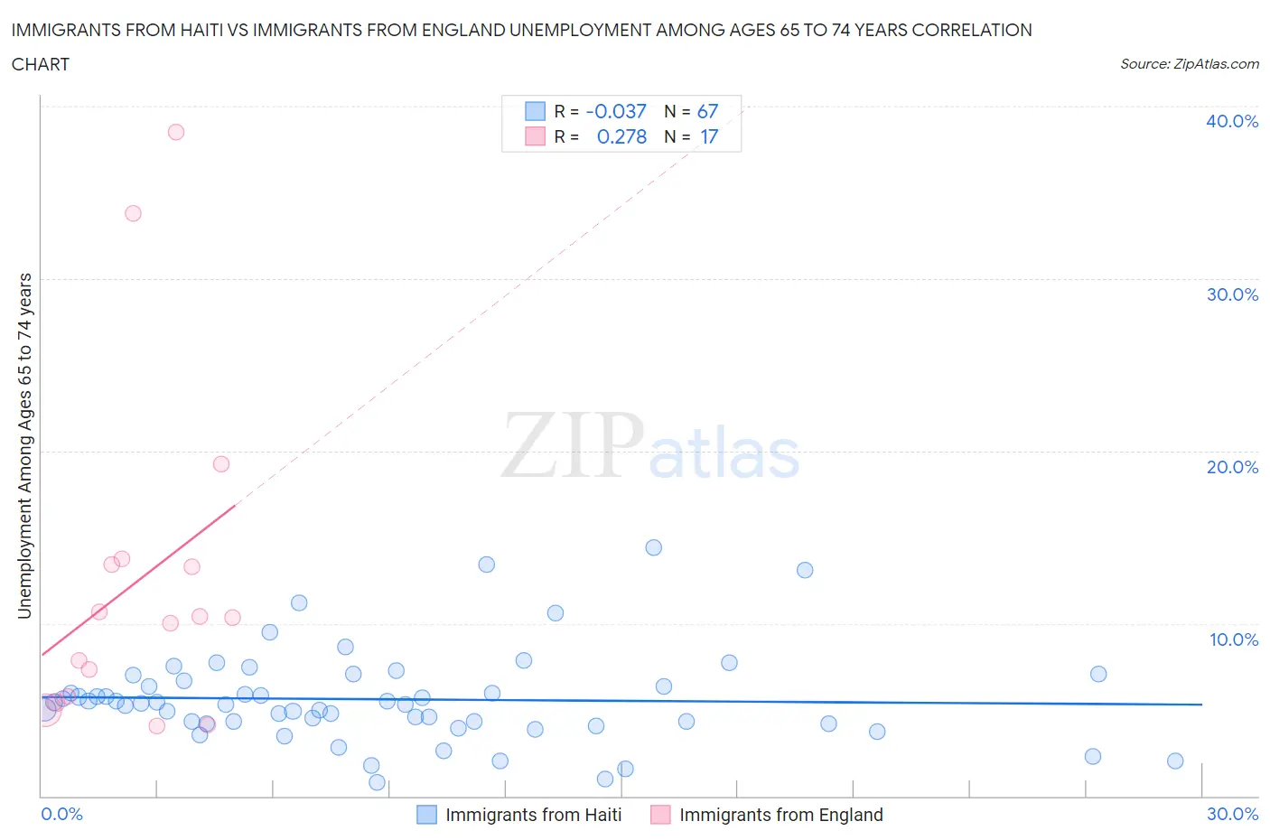 Immigrants from Haiti vs Immigrants from England Unemployment Among Ages 65 to 74 years