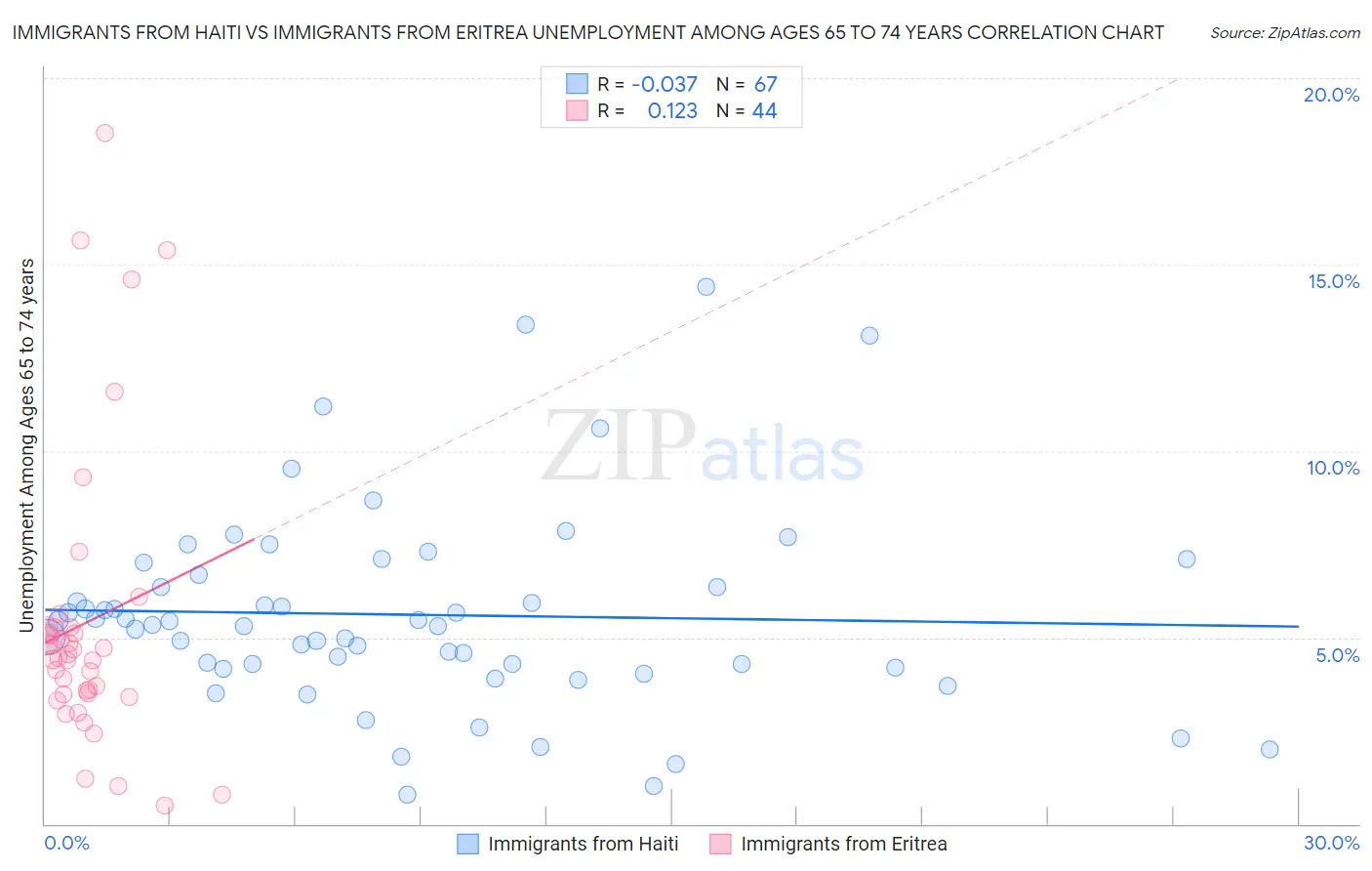 Immigrants from Haiti vs Immigrants from Eritrea Unemployment Among Ages 65 to 74 years