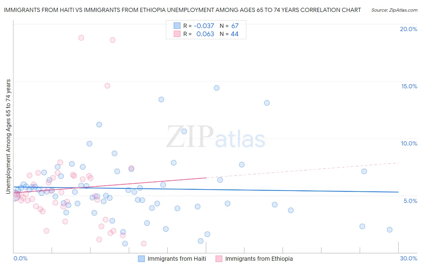 Immigrants from Haiti vs Immigrants from Ethiopia Unemployment Among Ages 65 to 74 years