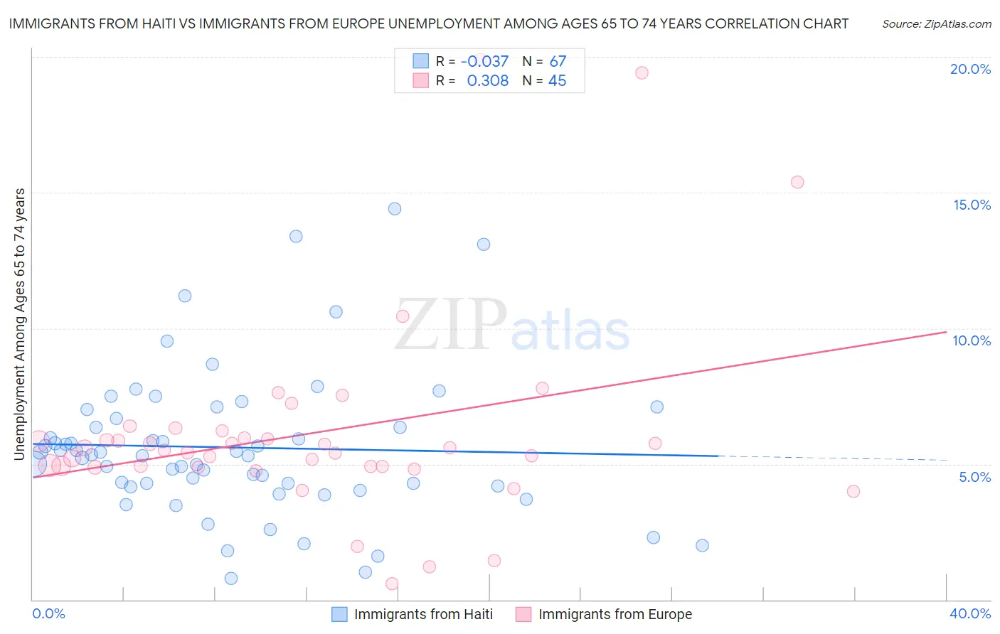 Immigrants from Haiti vs Immigrants from Europe Unemployment Among Ages 65 to 74 years