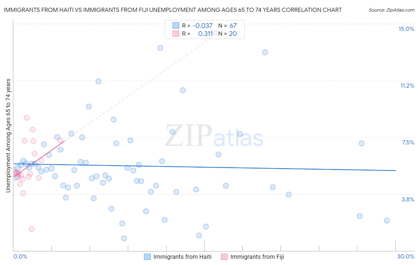 Immigrants from Haiti vs Immigrants from Fiji Unemployment Among Ages 65 to 74 years