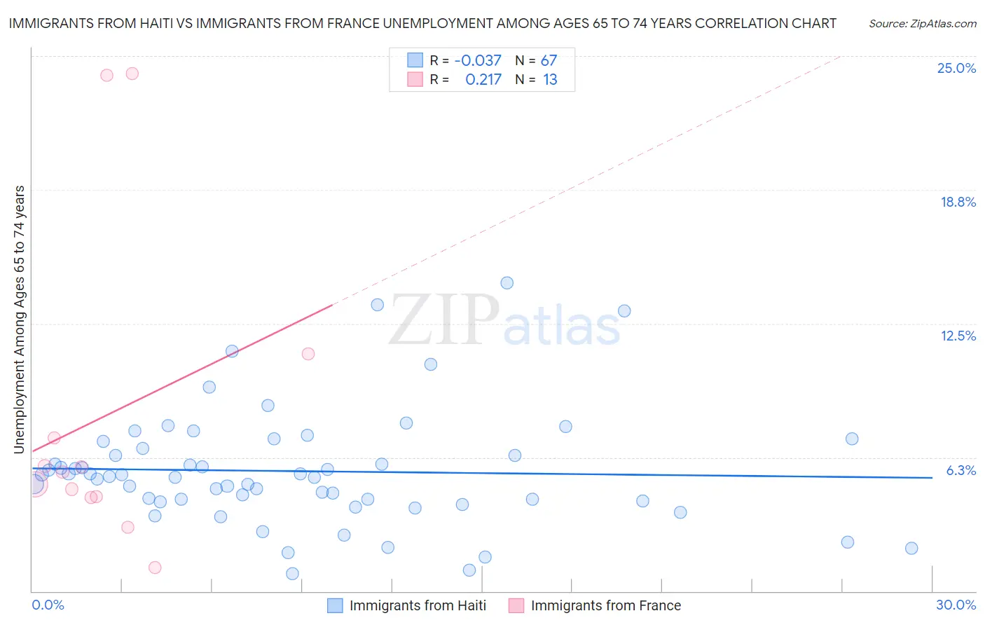 Immigrants from Haiti vs Immigrants from France Unemployment Among Ages 65 to 74 years