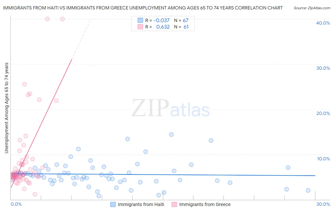 Immigrants from Haiti vs Immigrants from Greece Unemployment Among Ages 65 to 74 years