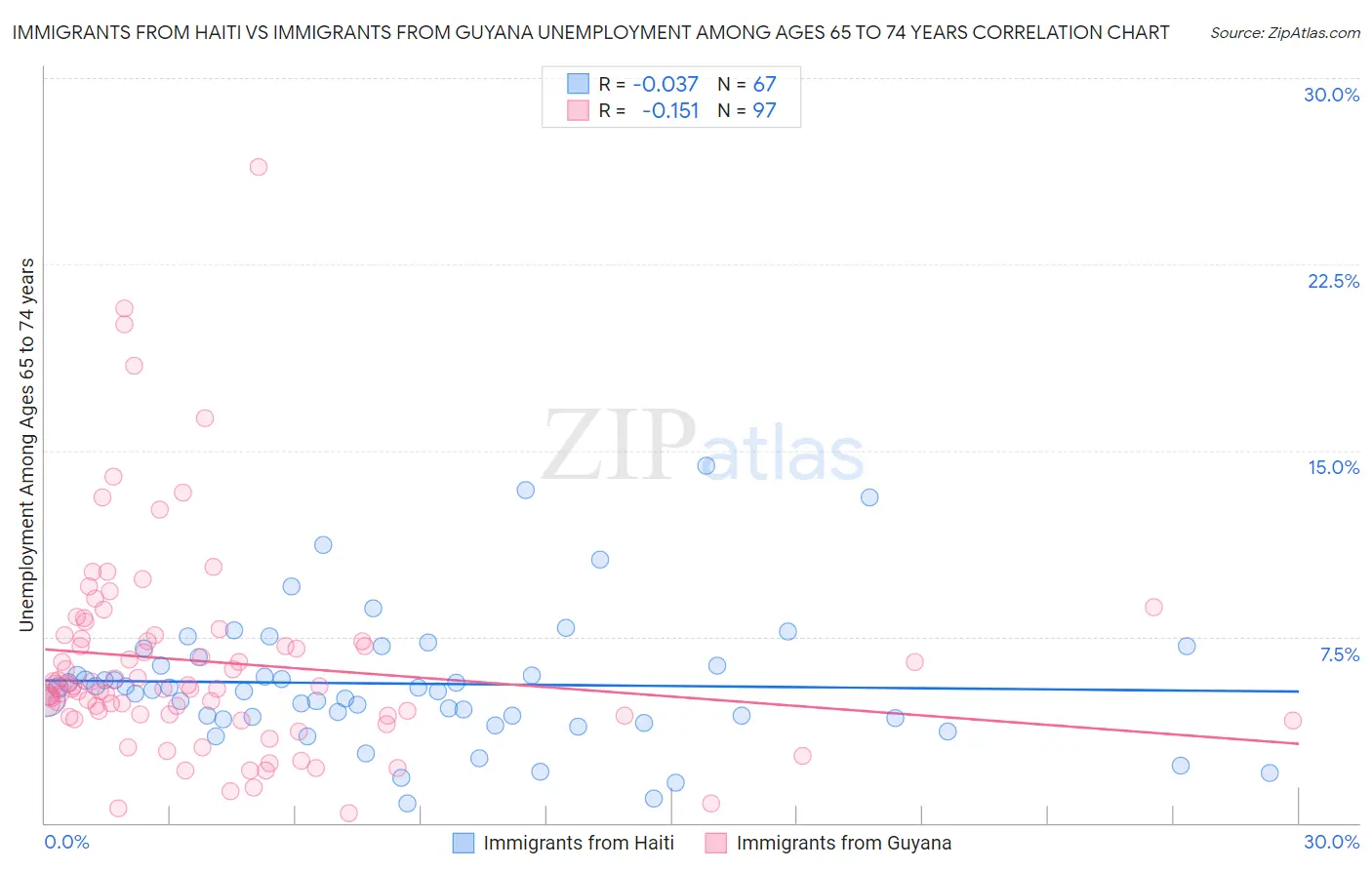 Immigrants from Haiti vs Immigrants from Guyana Unemployment Among Ages 65 to 74 years
