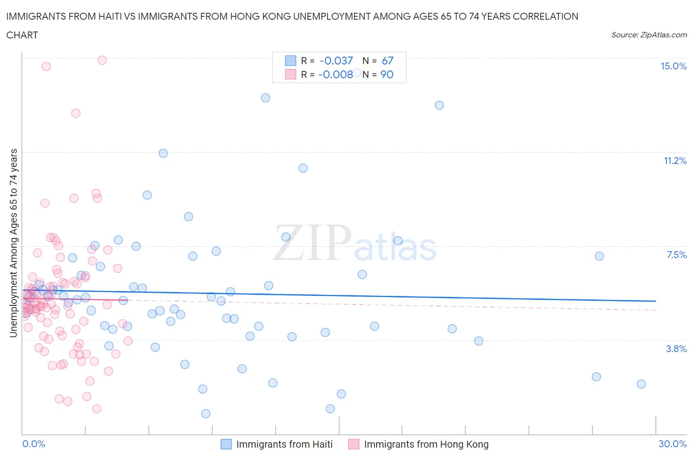 Immigrants from Haiti vs Immigrants from Hong Kong Unemployment Among Ages 65 to 74 years