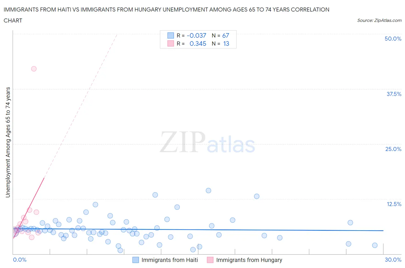 Immigrants from Haiti vs Immigrants from Hungary Unemployment Among Ages 65 to 74 years