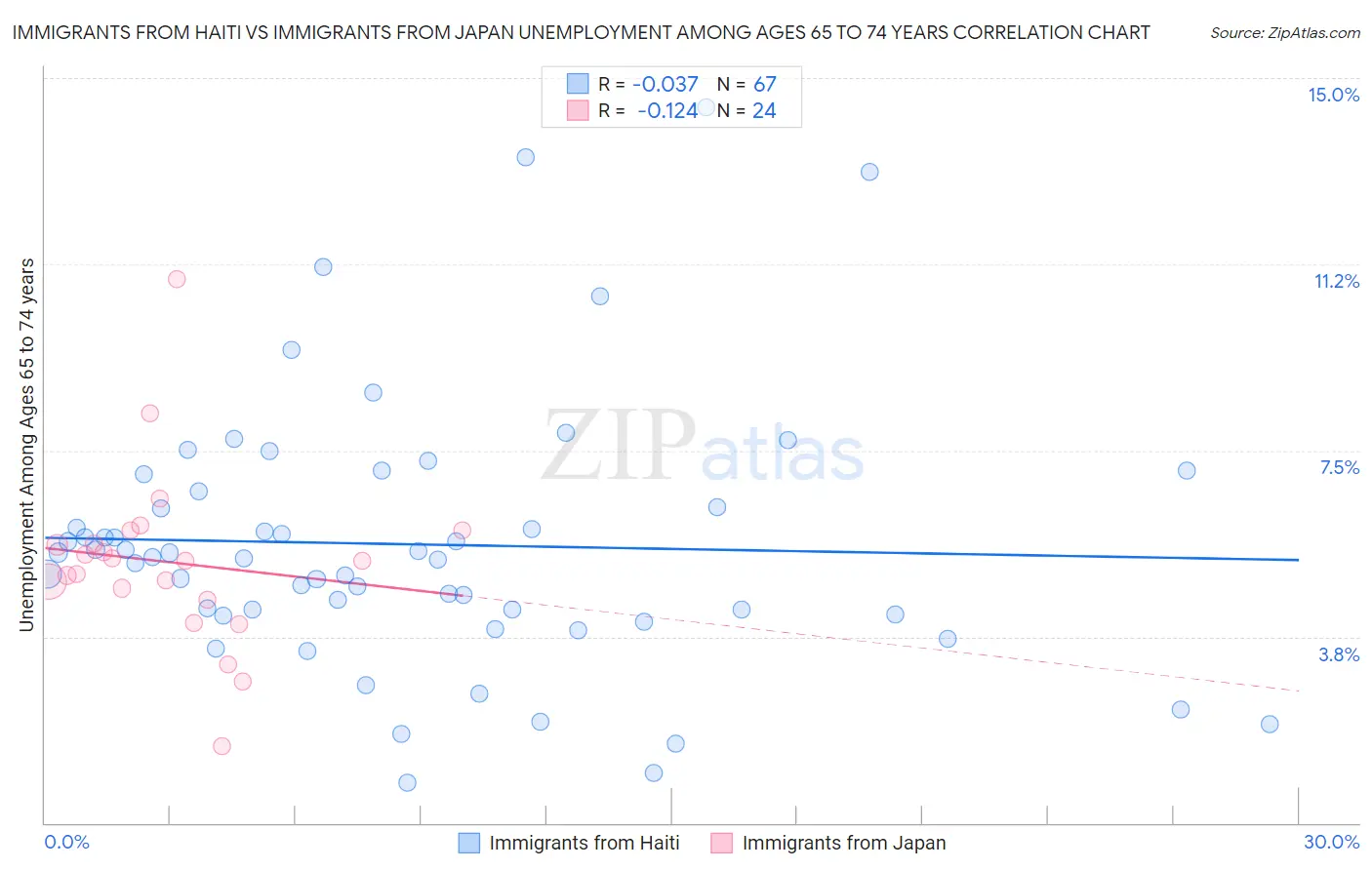 Immigrants from Haiti vs Immigrants from Japan Unemployment Among Ages 65 to 74 years