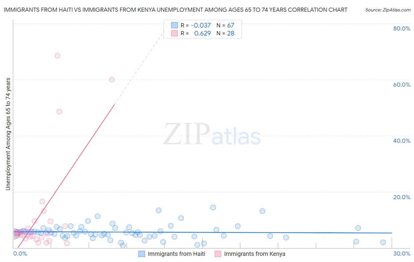 Immigrants from Haiti vs Immigrants from Kenya Unemployment Among Ages 65 to 74 years