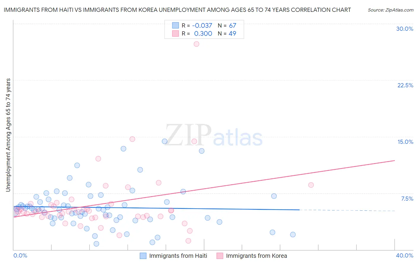 Immigrants from Haiti vs Immigrants from Korea Unemployment Among Ages 65 to 74 years