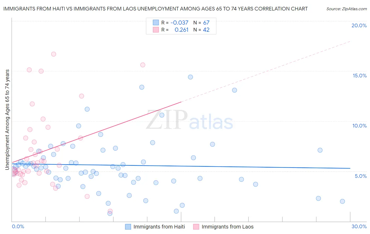Immigrants from Haiti vs Immigrants from Laos Unemployment Among Ages 65 to 74 years