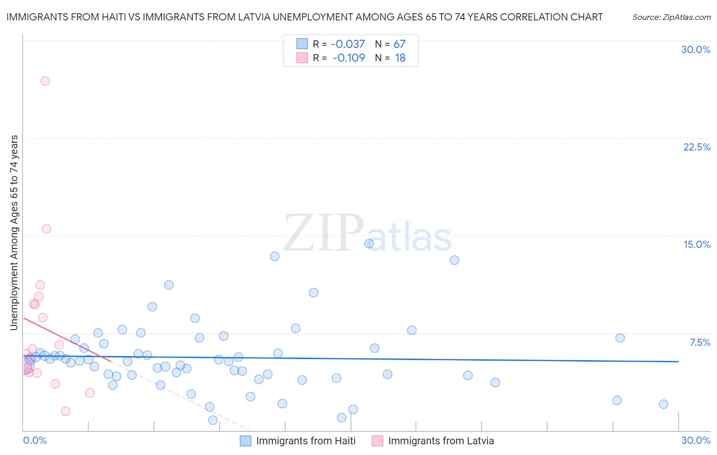 Immigrants from Haiti vs Immigrants from Latvia Unemployment Among Ages 65 to 74 years