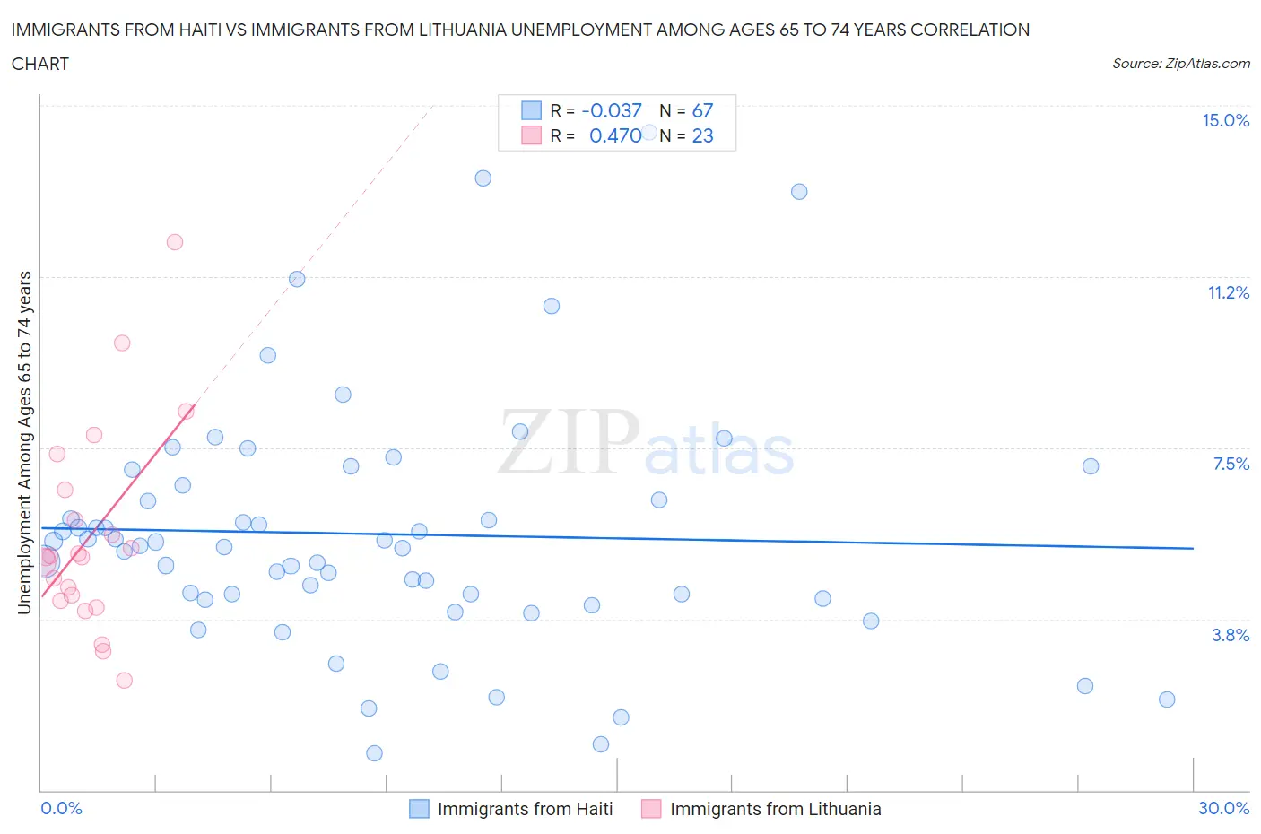 Immigrants from Haiti vs Immigrants from Lithuania Unemployment Among Ages 65 to 74 years