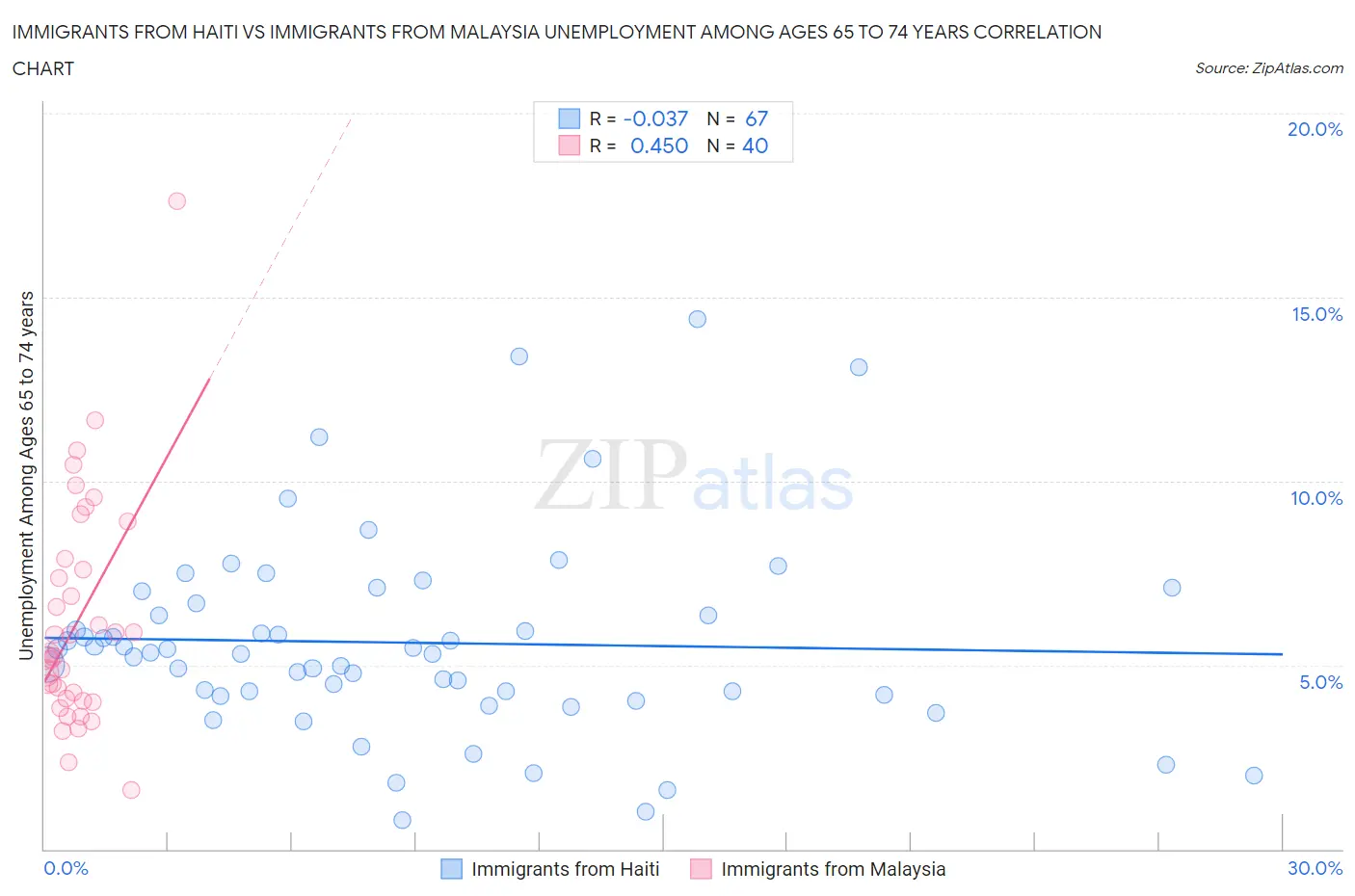 Immigrants from Haiti vs Immigrants from Malaysia Unemployment Among Ages 65 to 74 years