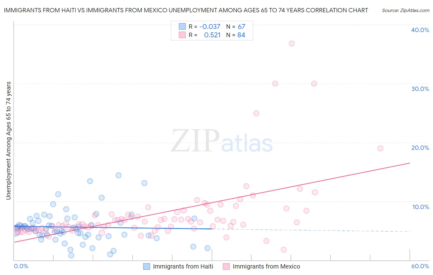 Immigrants from Haiti vs Immigrants from Mexico Unemployment Among Ages 65 to 74 years