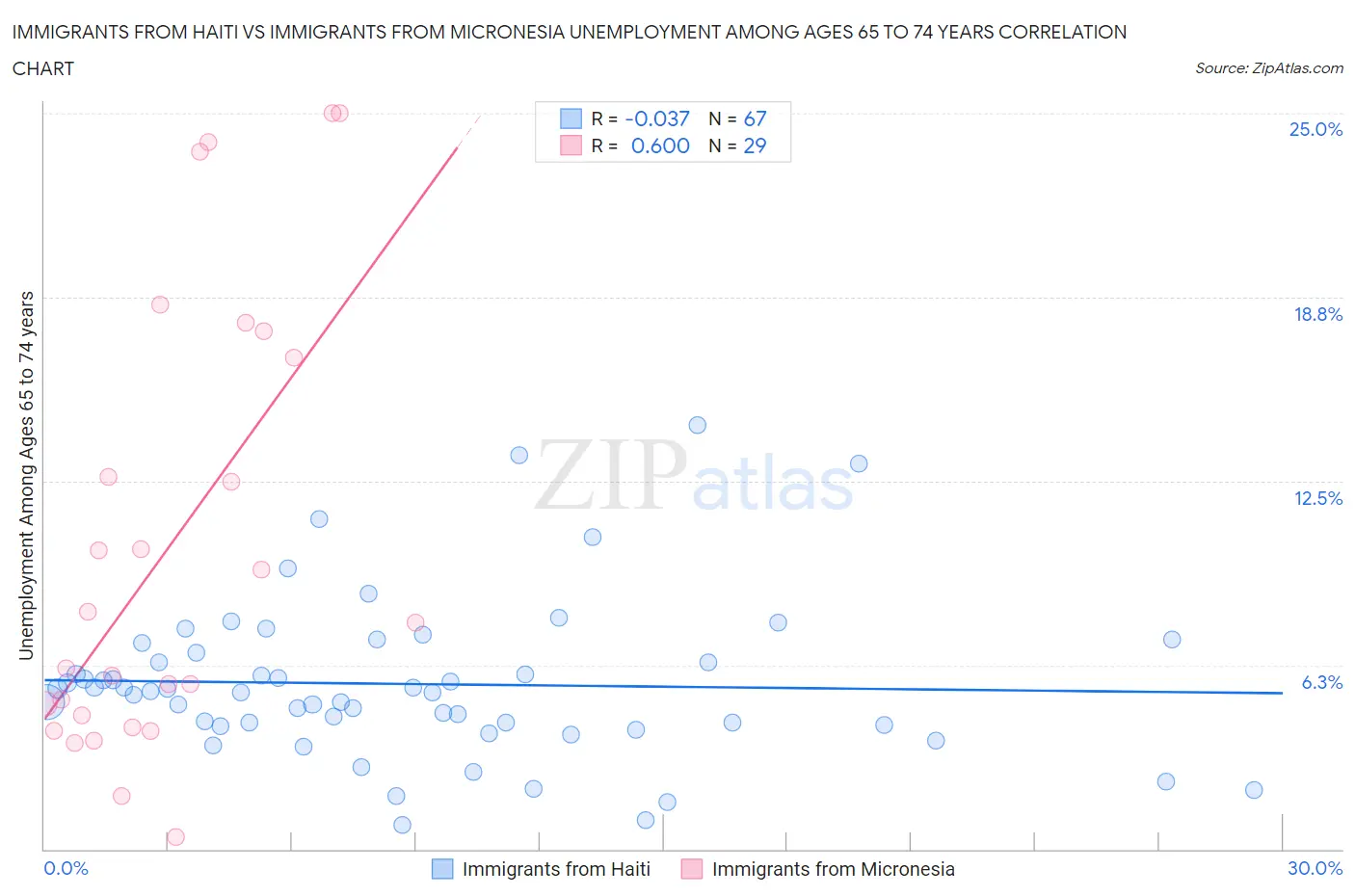 Immigrants from Haiti vs Immigrants from Micronesia Unemployment Among Ages 65 to 74 years