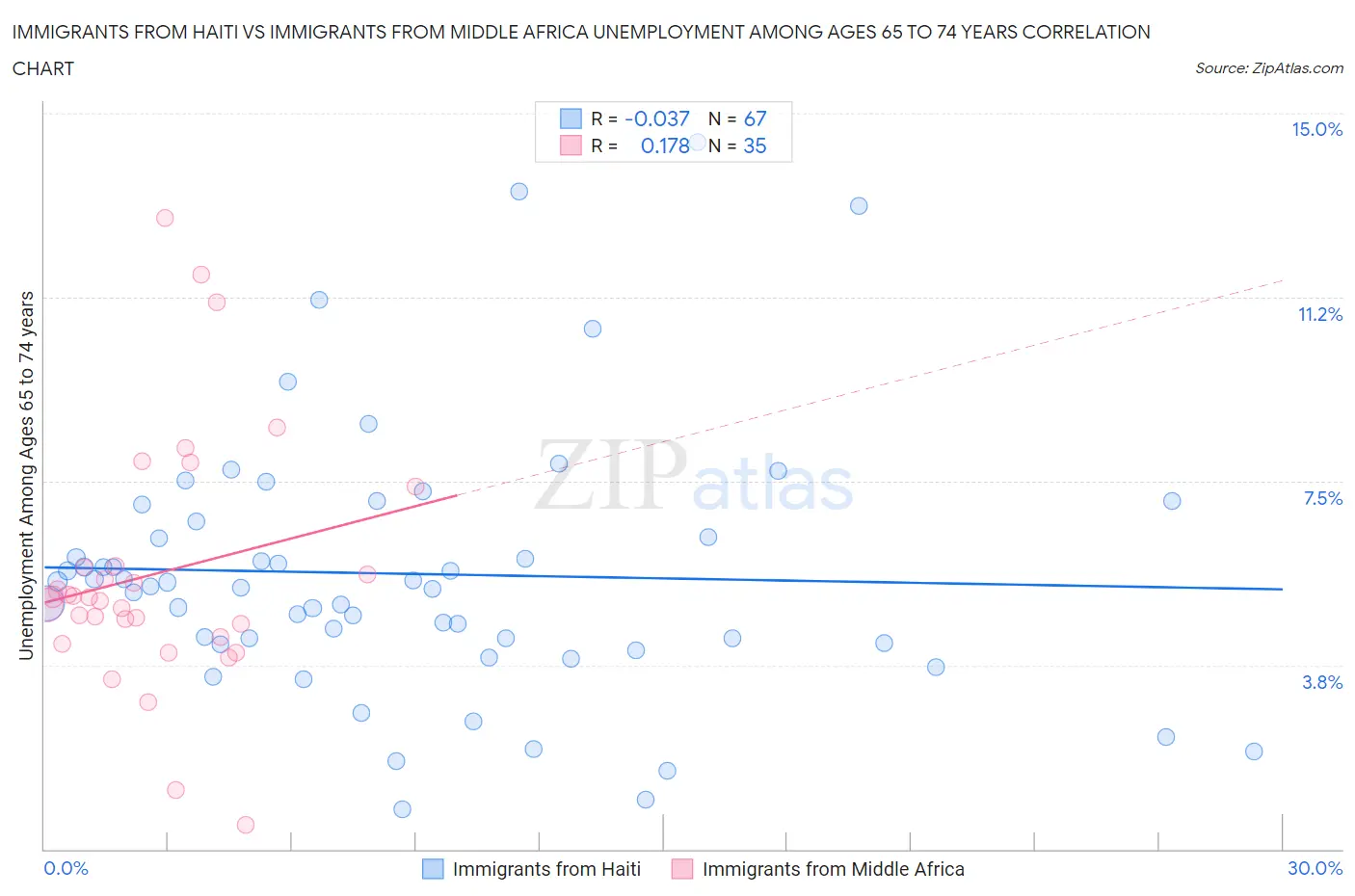 Immigrants from Haiti vs Immigrants from Middle Africa Unemployment Among Ages 65 to 74 years